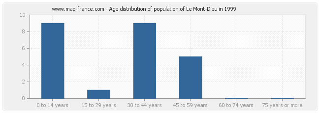 Age distribution of population of Le Mont-Dieu in 1999